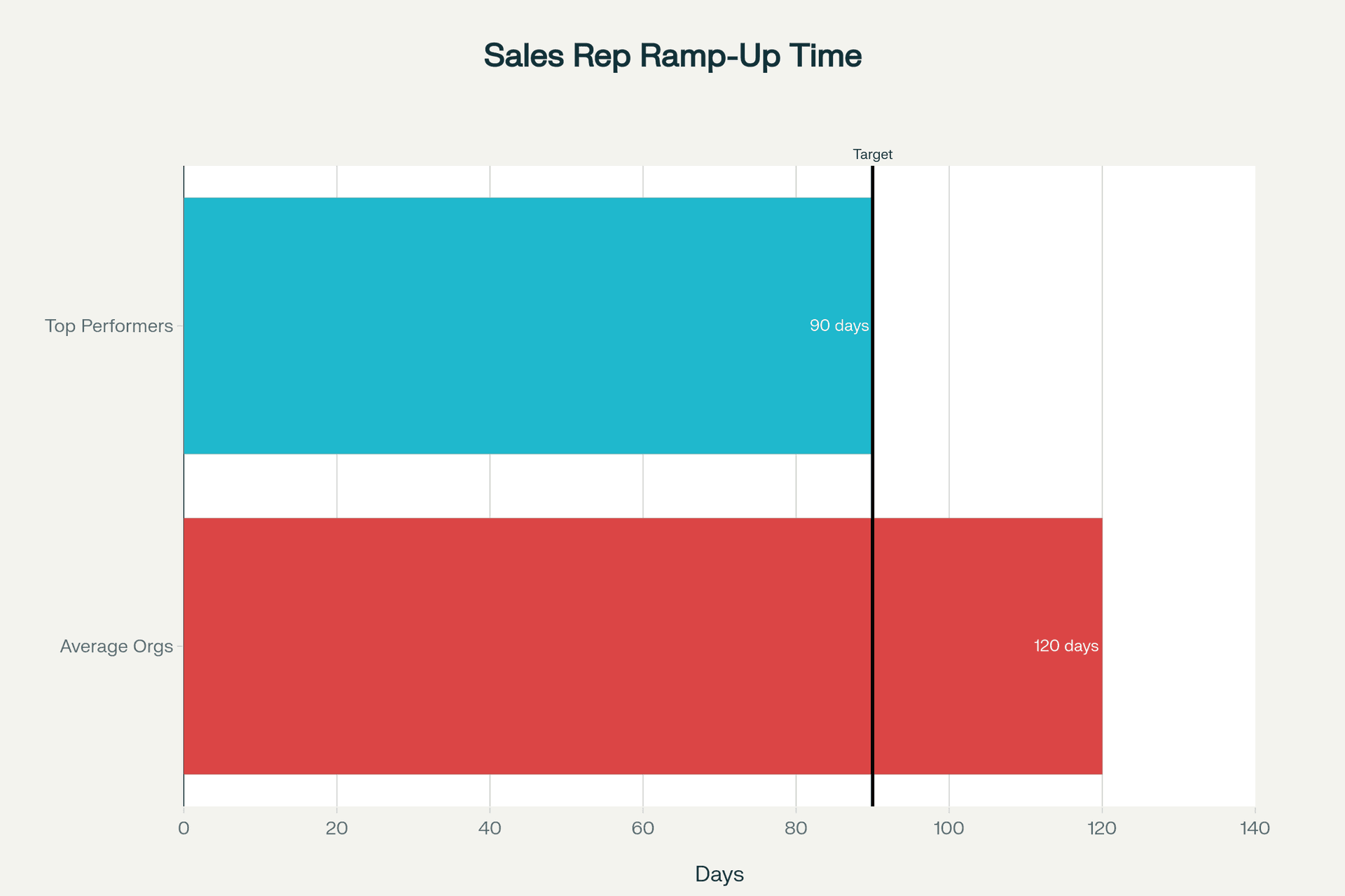 Sales rep ramp-up time comparison: Top performers achieve full productivity in 90 days versus 120 days for average organizations. Bullet chart showing target benchmark.
