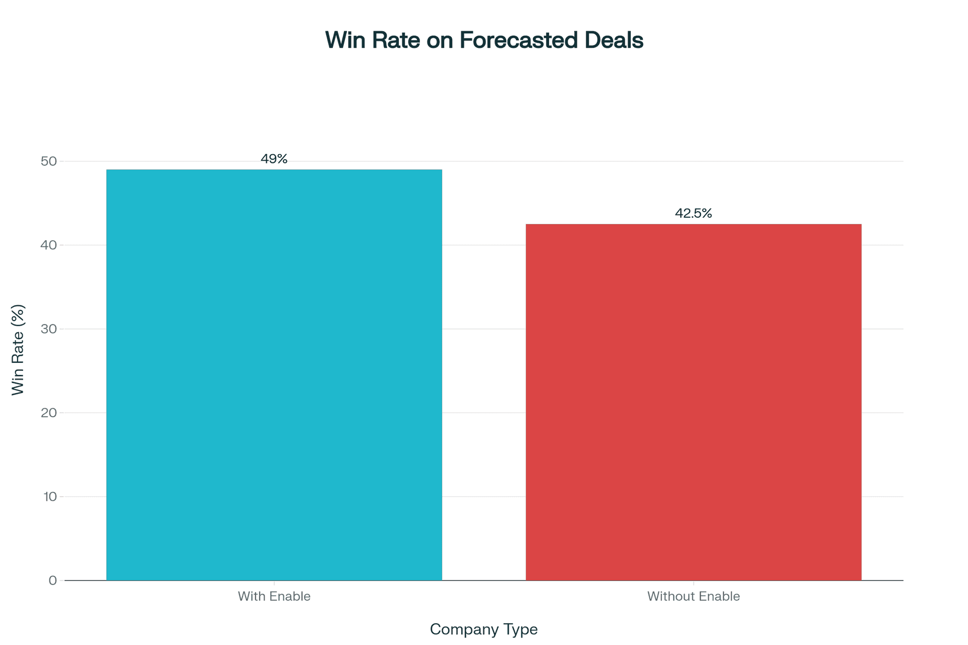 Win rate comparison for companies with and without sales enablement in revenue operations. Bar chart showing 49% win rate with enablement versus 42.5% without enablement.
