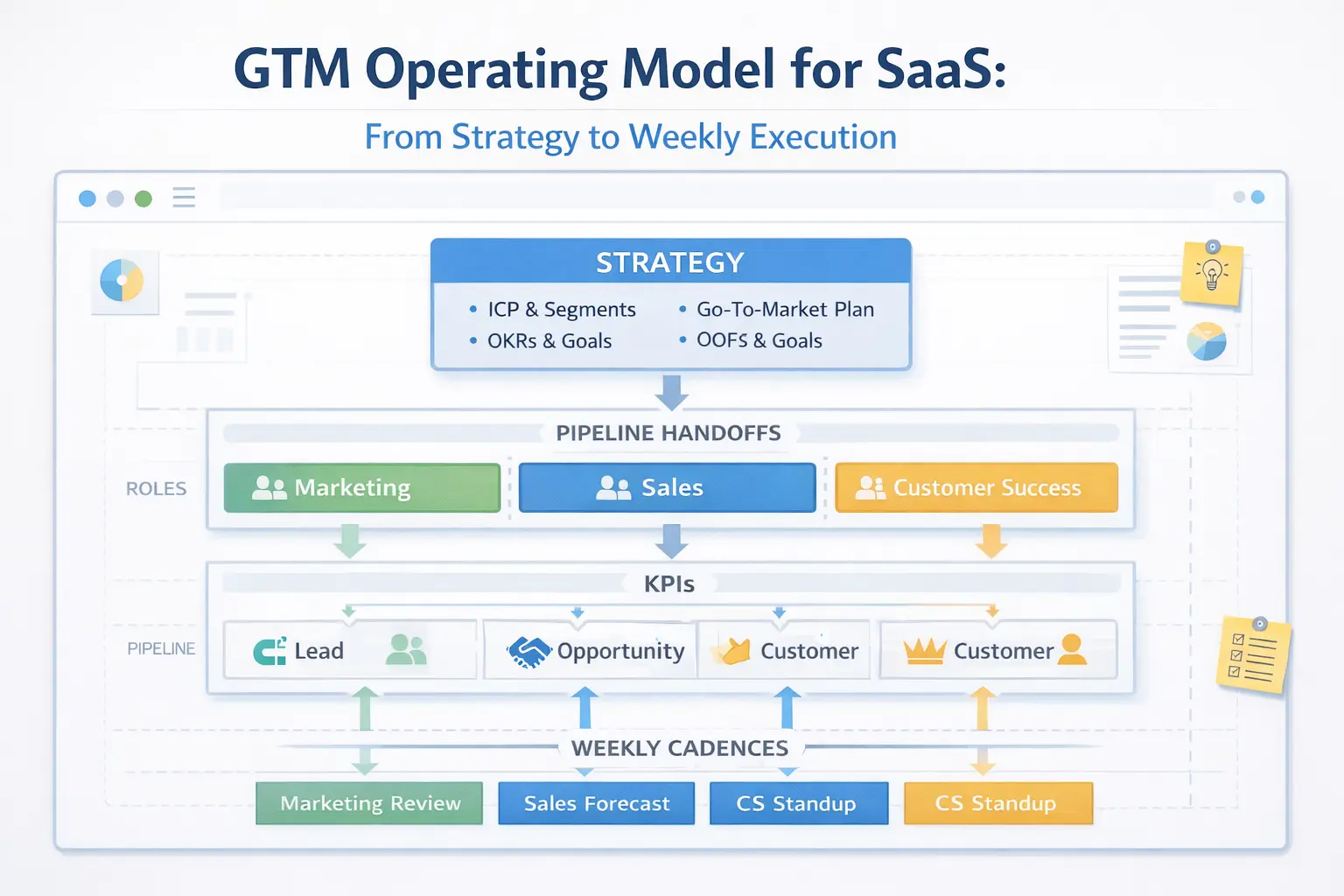 GTM operating model framework for SaaS revenue teams