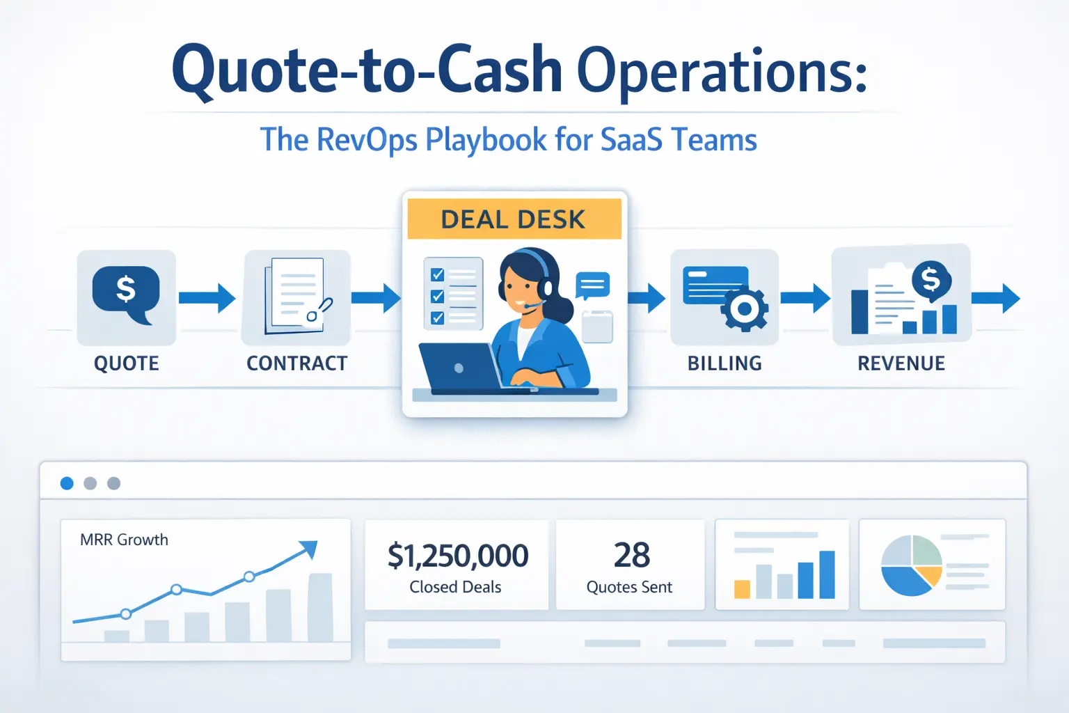 Quote-to-cash operations flow diagram showing five stages from quote to revenue recognition