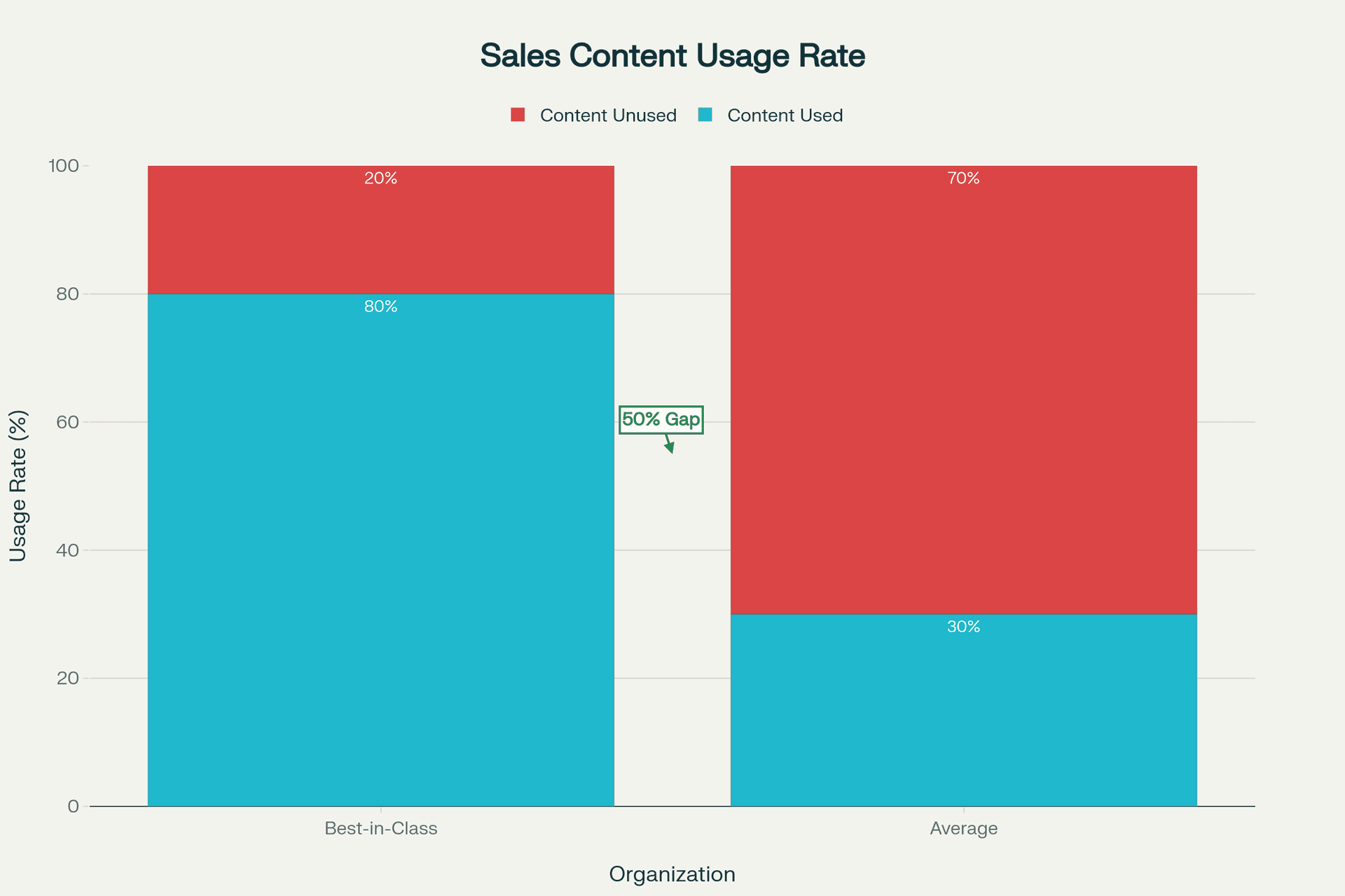 Content Usage Analysis: Best-in-Class vs Average Sales content usage rate comparison: Best-in-class organizations achieve 80% content usage versus 30% for average teams, showing a 50% adoption gap.