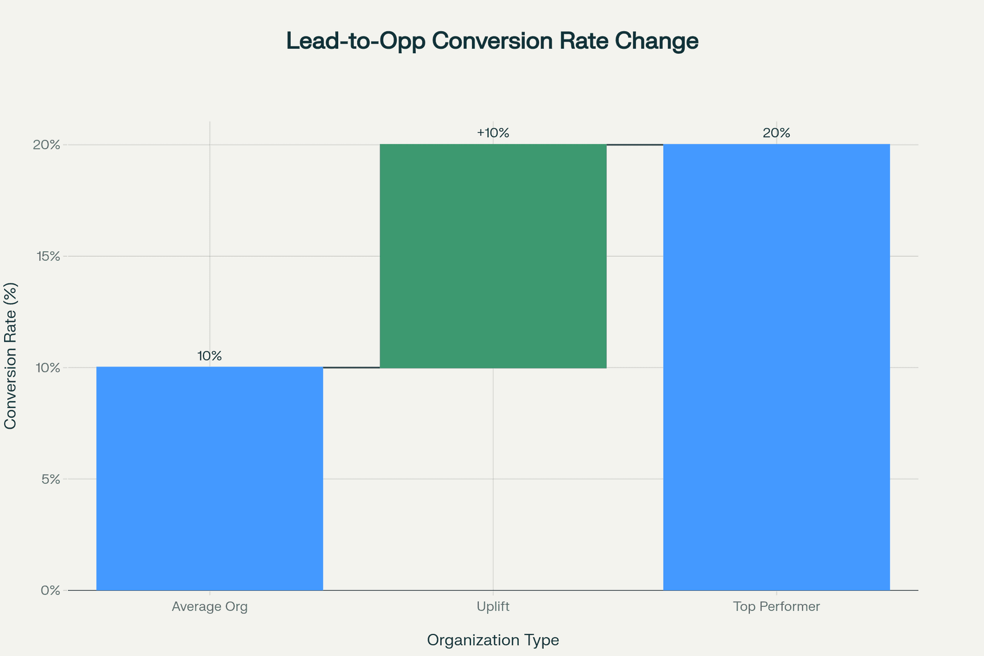 Enablement Impact: Lead-to-Opp Conversion Rate Change Lead-to-opportunity conversion rate improvement: Waterfall chart showing progression from 10% average to 20% top performer with +10% uplift from enablement.