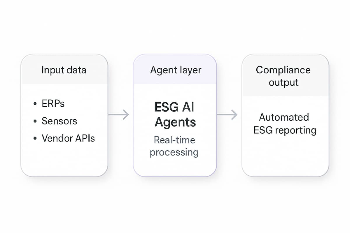 Diagram of ESG AI Agents integrated into business systems